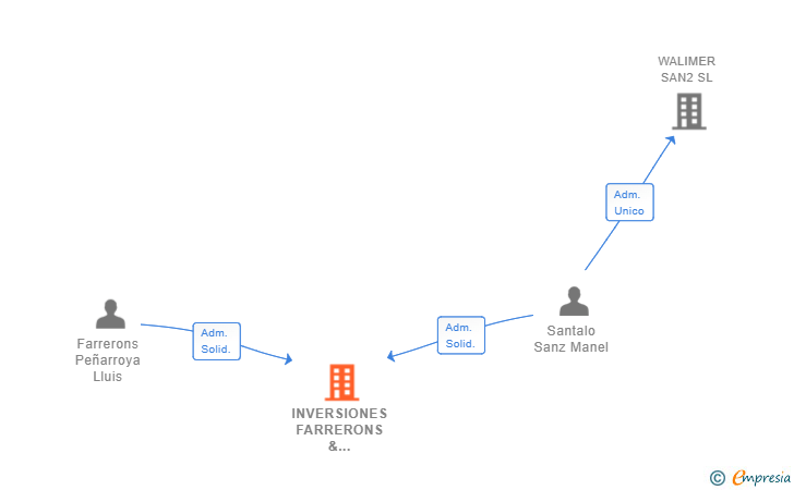 Vinculaciones societarias de INVERSIONES FARRERONS & SANTALO SL
