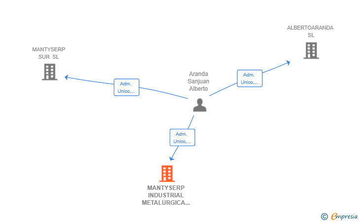 Vinculaciones societarias de MANTYSERP INDUSTRIAL METALURGICA SL