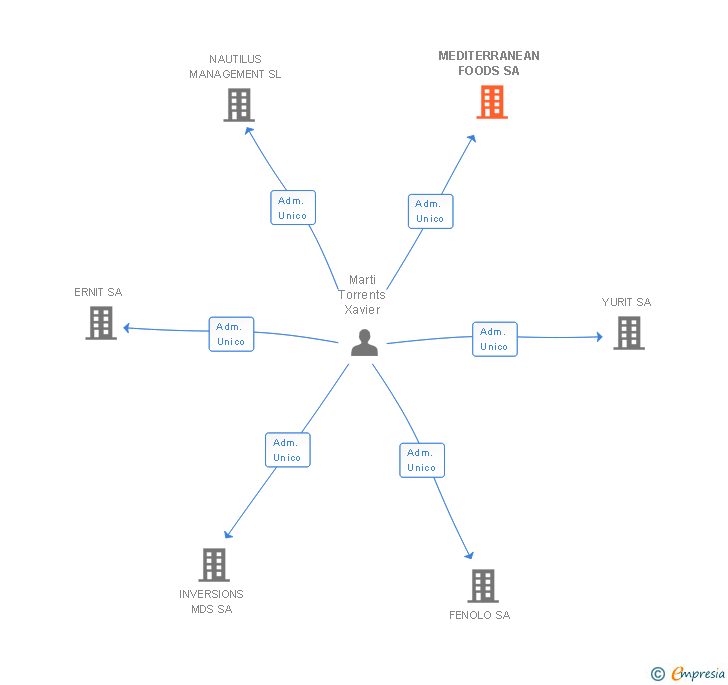 Vinculaciones societarias de MEDITERRANEAN FOODS SL