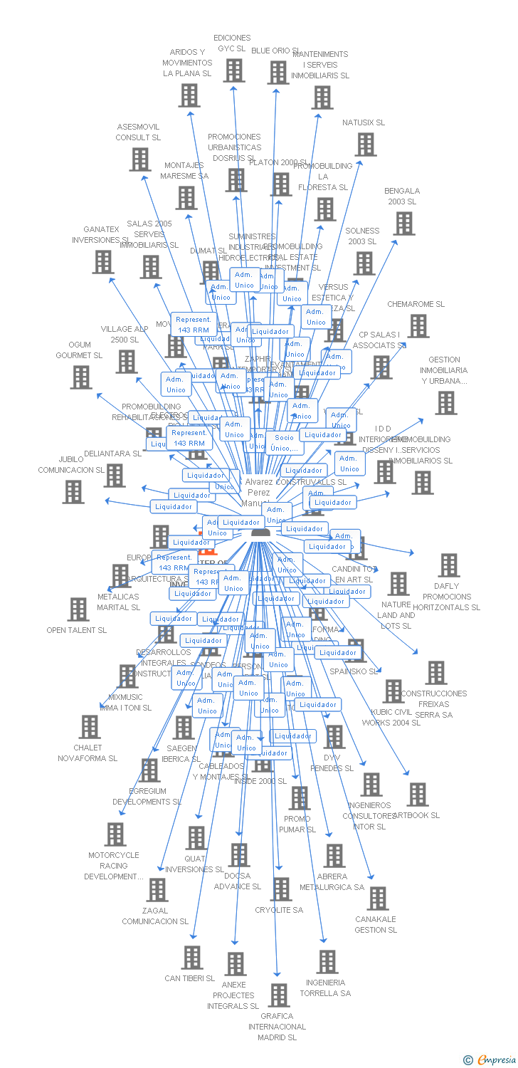 Vinculaciones societarias de MASTER OF THE SEA INVESTMENTS SL