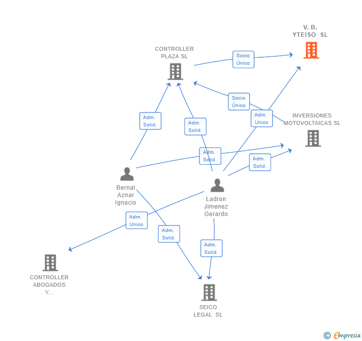 Vinculaciones societarias de V.B. YTEISO SL
