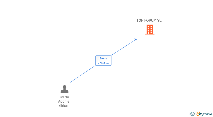 Vinculaciones societarias de TOP FORUM SL