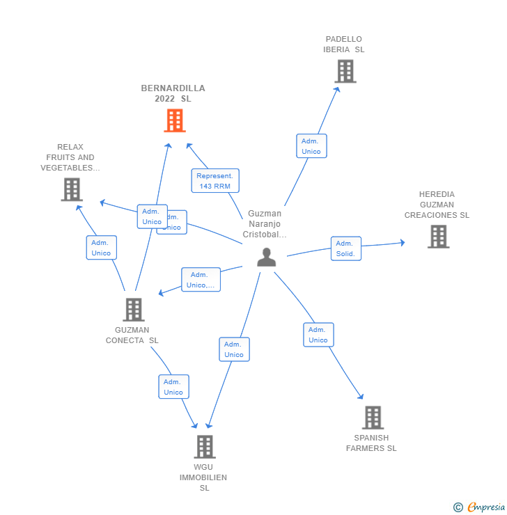 Vinculaciones societarias de BERNARDILLA 2022 SL