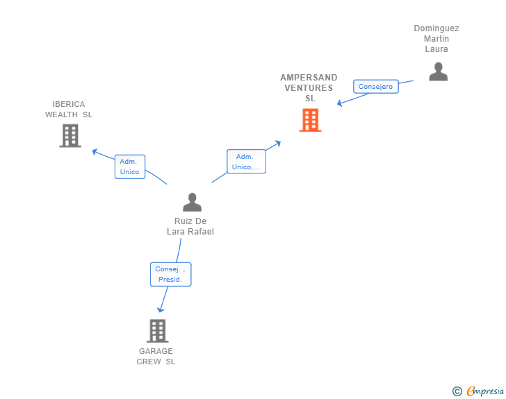 Vinculaciones societarias de AMPERSAND VENTURES SL