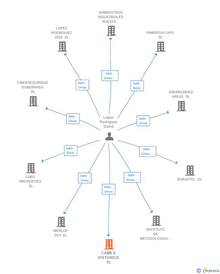 Vinculaciones societarias de CAMES HISTORICA SL