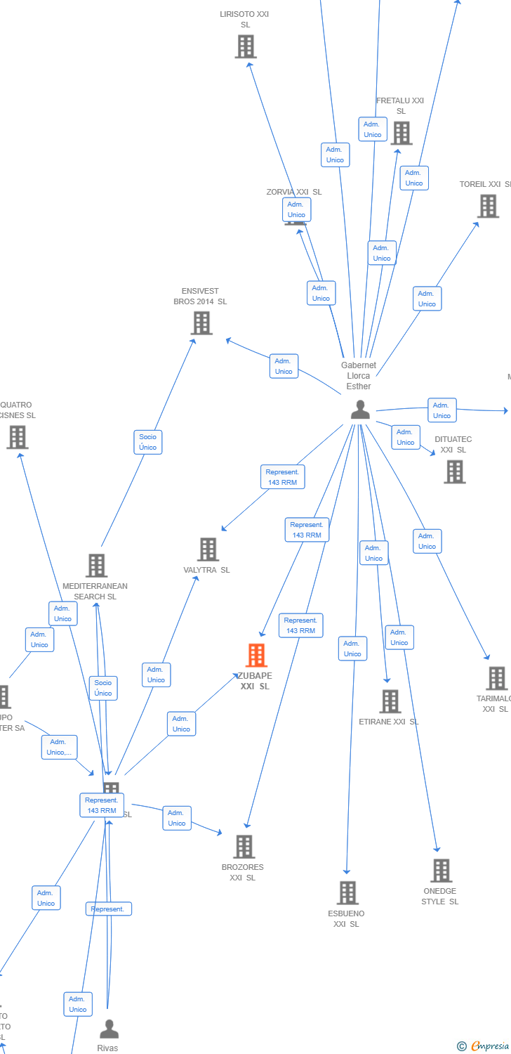 Vinculaciones societarias de ZUBAPE XXI SL