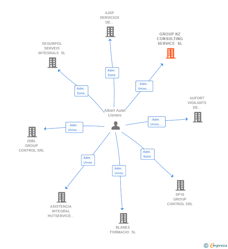 Vinculaciones societarias de GROUP KZ CONSULTING SERVICE SL