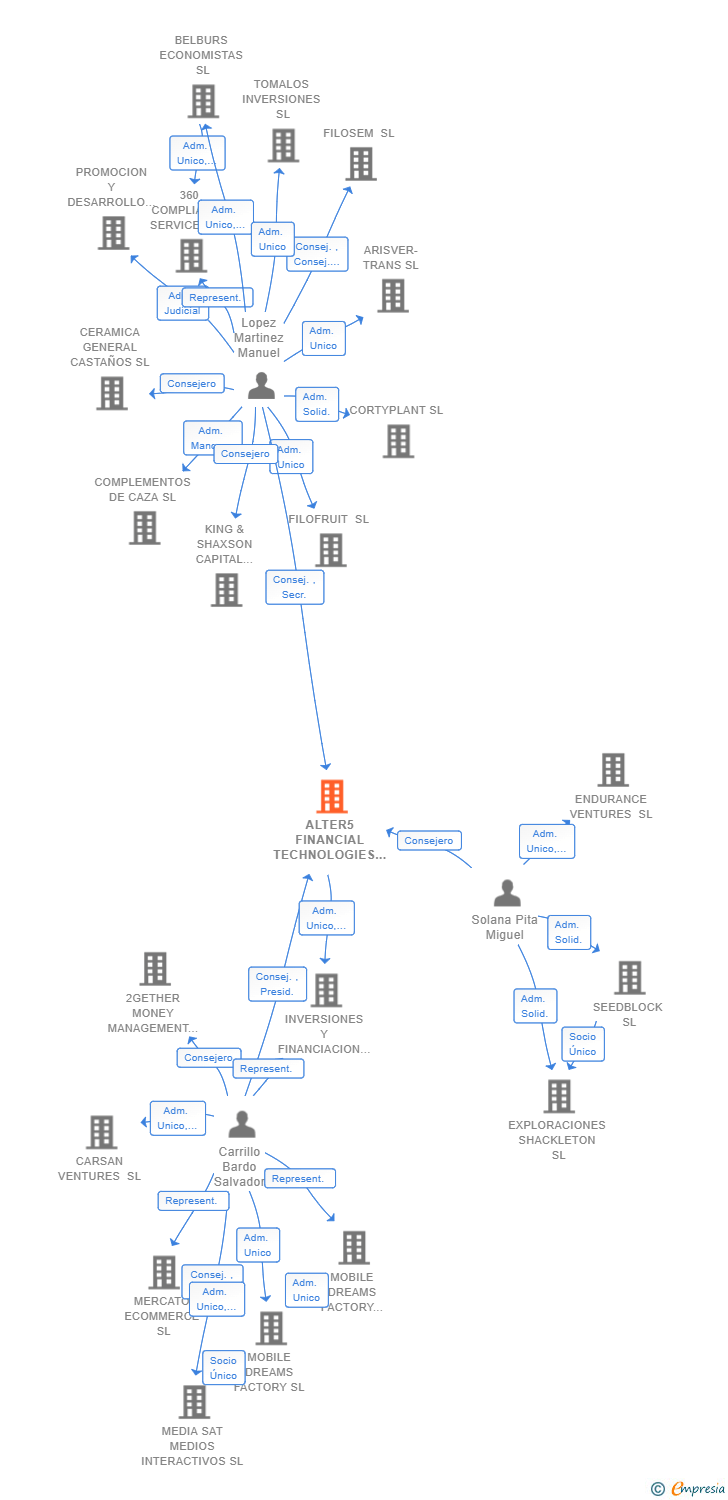 Vinculaciones societarias de ALTER5 FINANCIAL TECHNOLOGIES SL