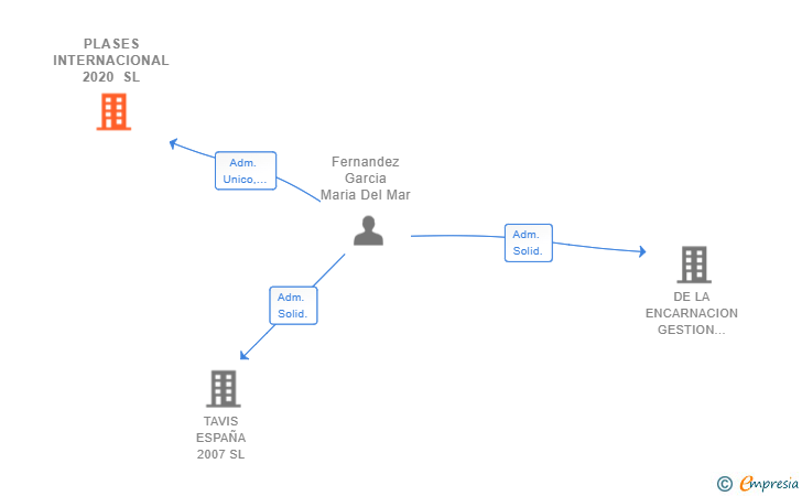 Vinculaciones societarias de PLASES INTERNACIONAL 2020 SL