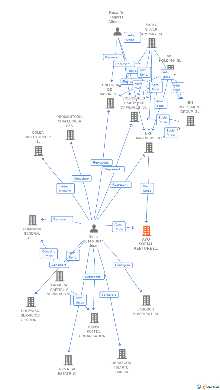 Vinculaciones societarias de AYO SOCIAL VENTURES SL