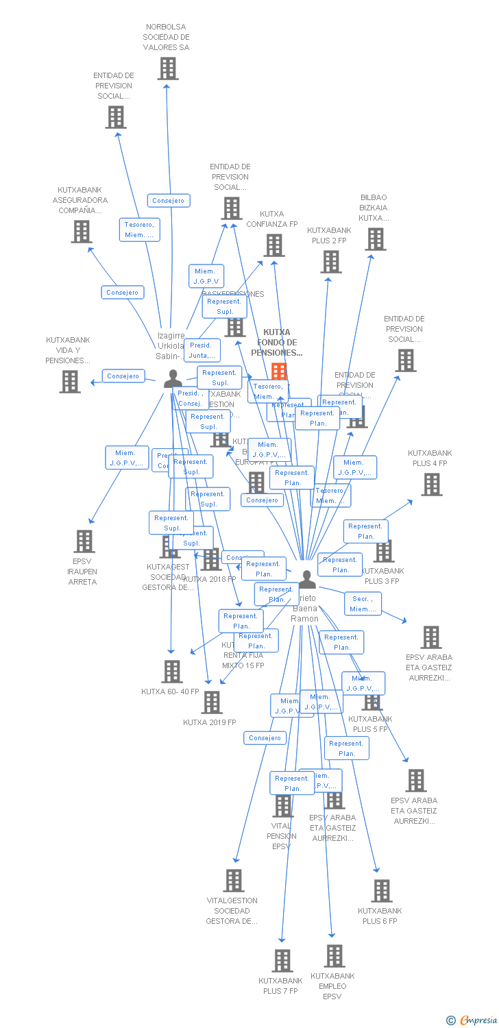 Vinculaciones societarias de KUTXA FONDO DE PENSIONES PROTEGIDO FP