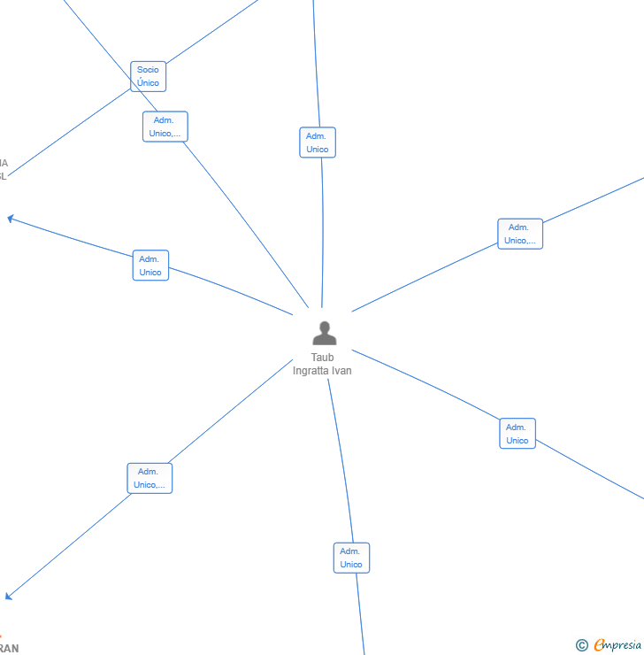 Vinculaciones societarias de ALDEBARAN SERVICIOS GENERALES SL