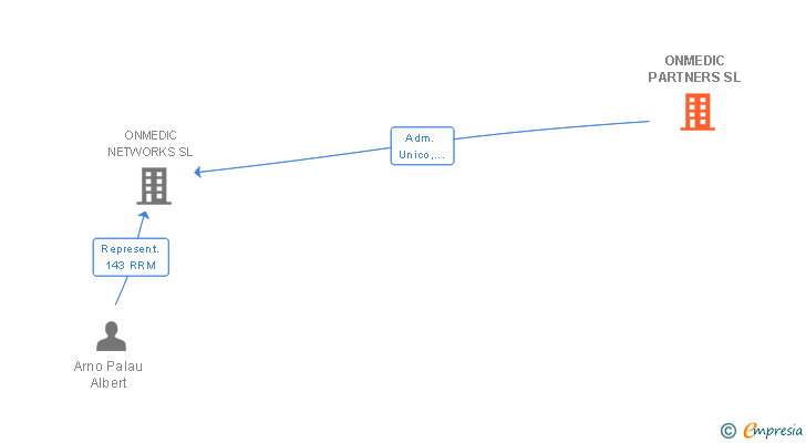 Vinculaciones societarias de ONMEDIC PARTNERS SL