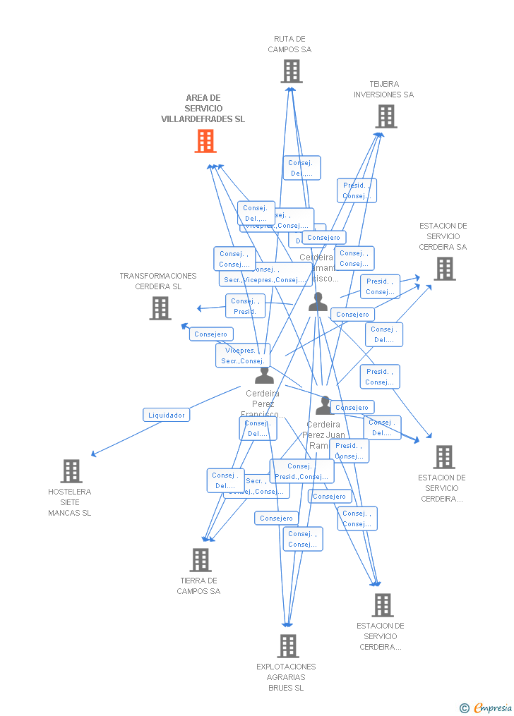Vinculaciones societarias de AREA DE SERVICIO VILLARDEFRADES SL