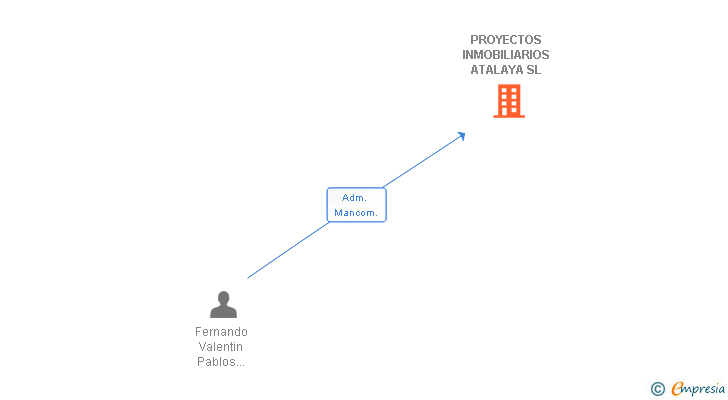 Vinculaciones societarias de PROYECTOS INMOBILIARIOS ATALAYA SL