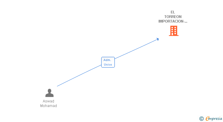 Vinculaciones societarias de EL TORREON IMPORTACION-EXPORTACION SL