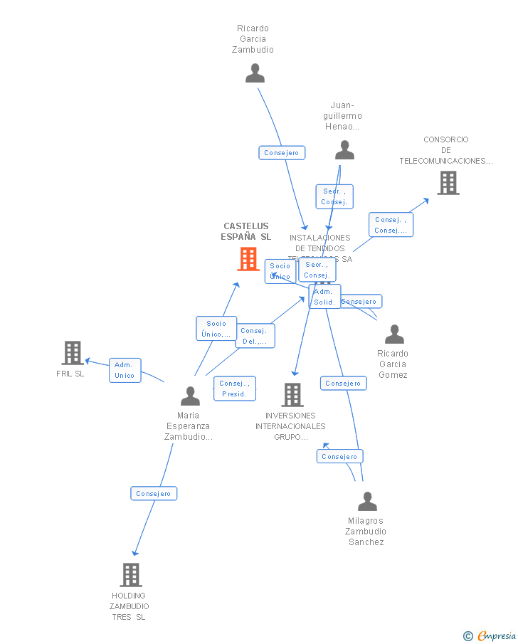 Vinculaciones societarias de CASTELUS ESPAÑA SL