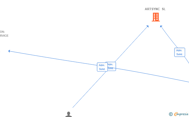 Vinculaciones societarias de ARTSYNC SL