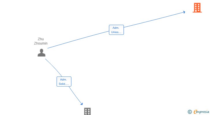 Vinculaciones societarias de SHALOM FOREVER SL