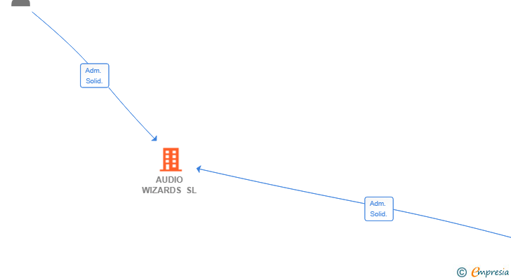 Vinculaciones societarias de AUDIO WIZARDS SL