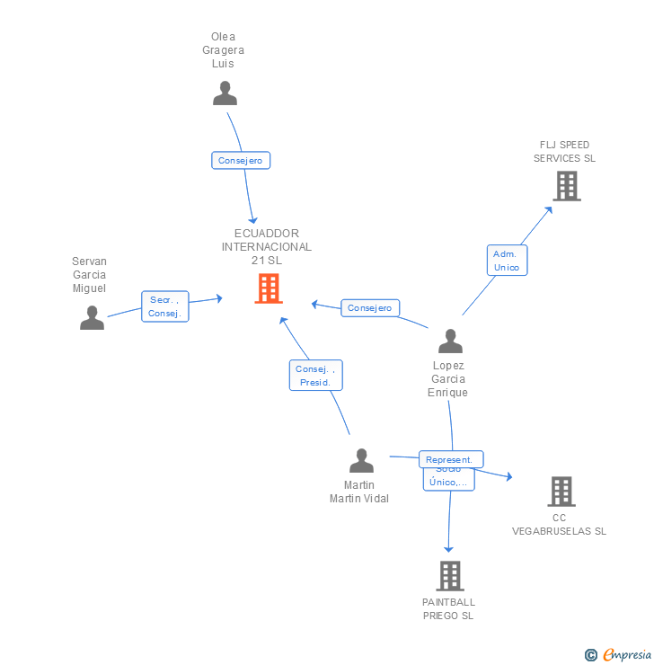 Vinculaciones societarias de ECUADDOR INTERNACIONAL 21 SL