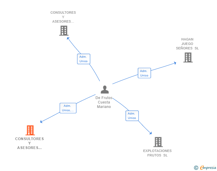 Vinculaciones societarias de CONSULTORES Y ASESORES EN SERVICIOS INTEGRALES SL