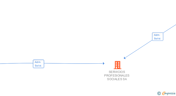 Vinculaciones societarias de SERVICIOS PROFESIONALES SOCIALES SA