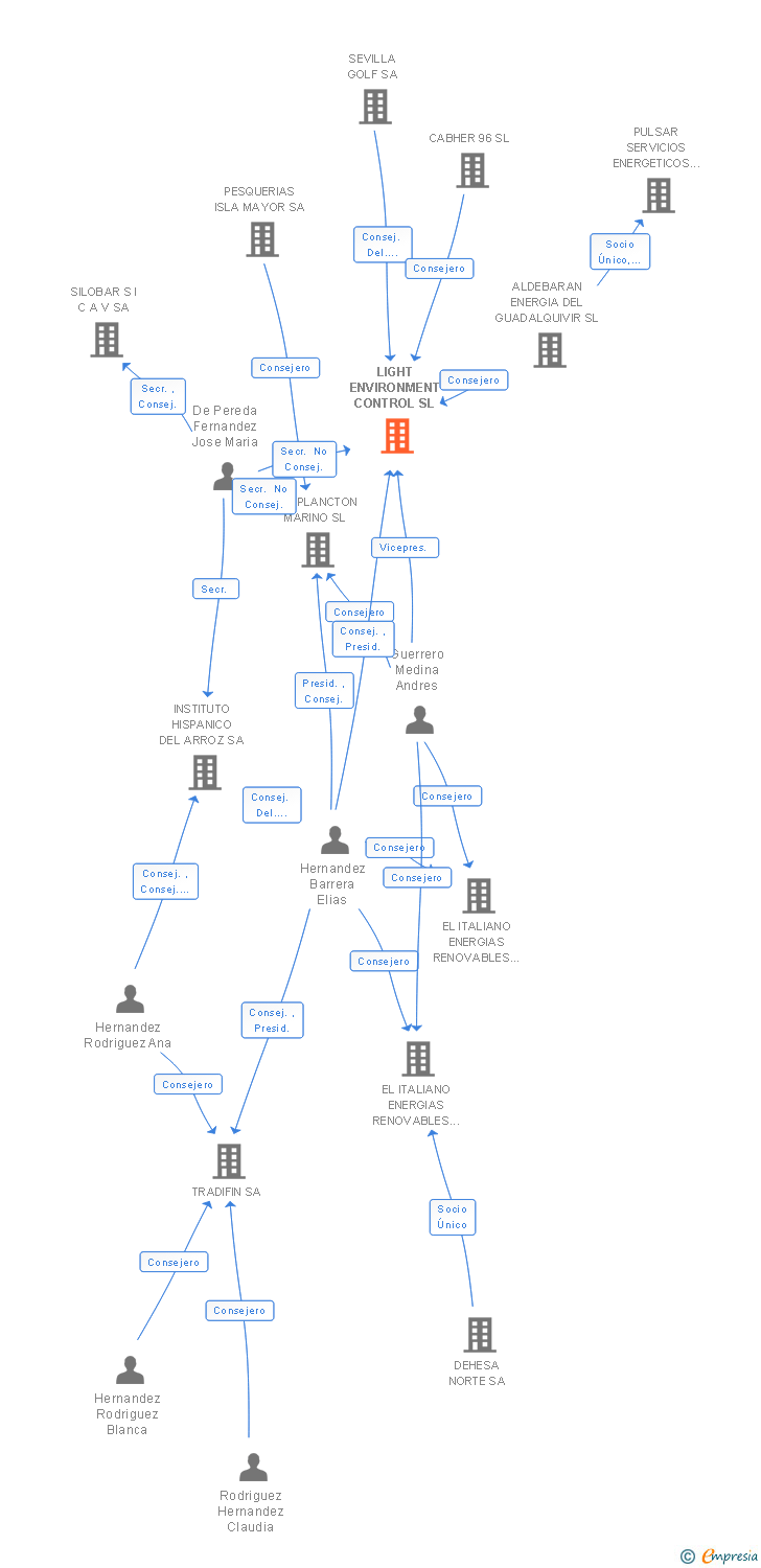 Vinculaciones societarias de LIGHT ENVIRONMENT CONTROL SL