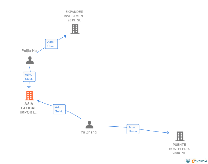 Vinculaciones societarias de ASIA GLOBAL IMPORT EXPORT SL