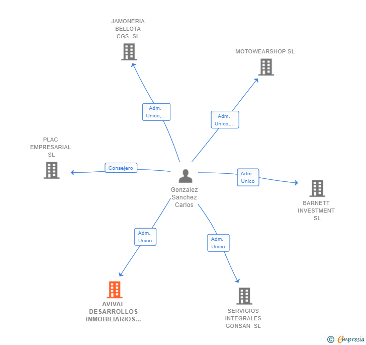 Vinculaciones societarias de AVIVAL DESARROLLOS INMOBILIARIOS SL