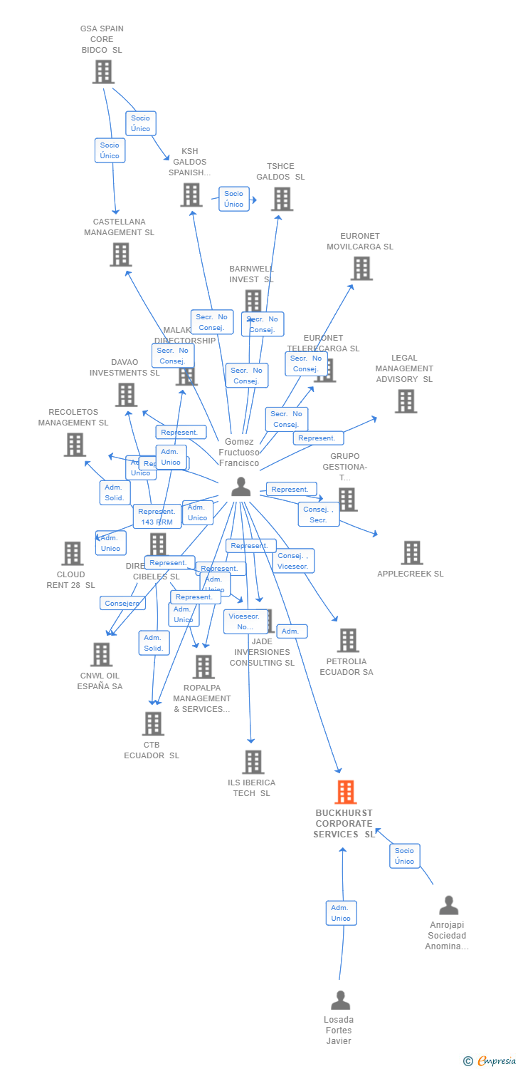 Vinculaciones societarias de BUCKHURST CORPORATE SERVICES SL