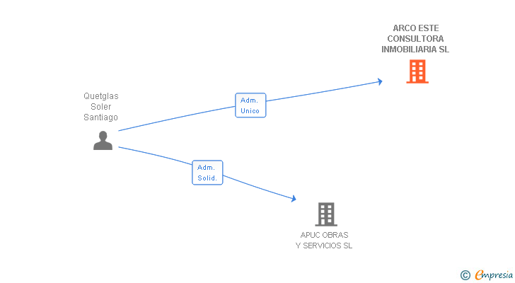 Vinculaciones societarias de ARCO ESTE CONSULTORA INMOBILIARIA SL