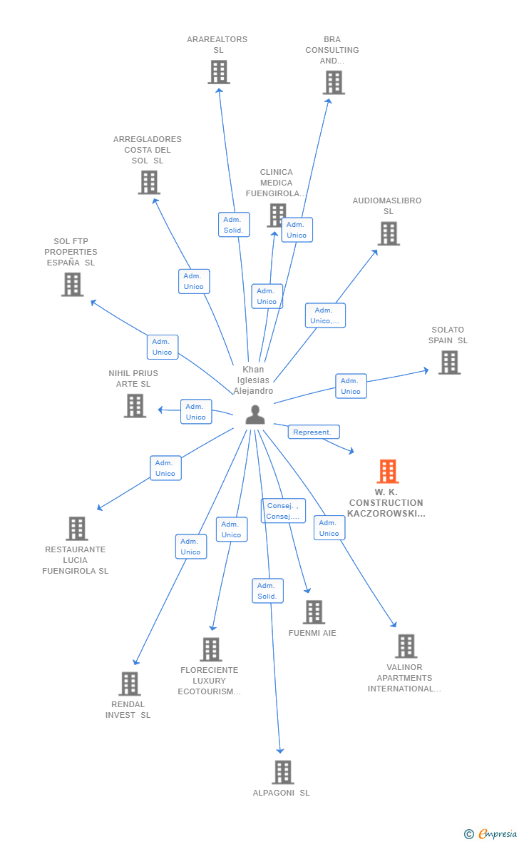 Vinculaciones societarias de W.K. CONSTRUCTION KACZOROWSKI SPOLKA KOMANDYTOWO-AKCYJNA SUCUR