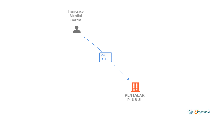 Vinculaciones societarias de PENTALAR PLUS SL