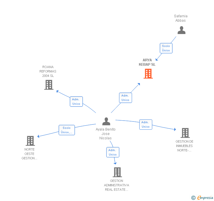Vinculaciones societarias de ARYA KEBAP SL
