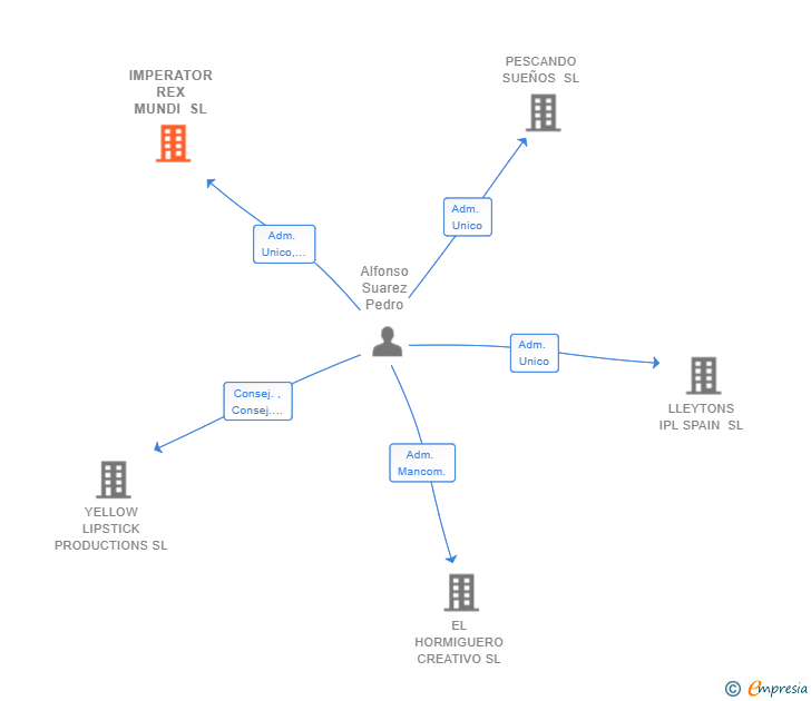 Vinculaciones societarias de IMPERATOR REX MUNDI SL