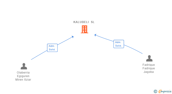 Vinculaciones societarias de KALUBELI SL