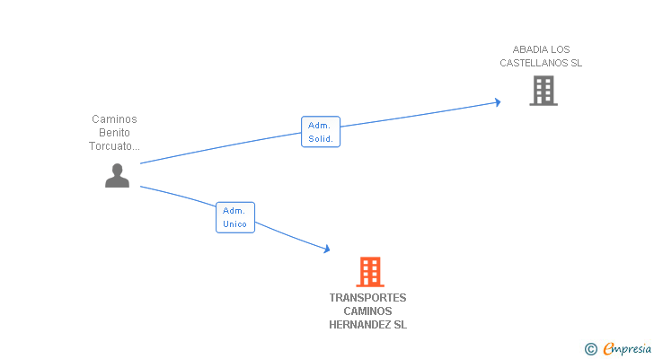 Vinculaciones societarias de TRANSPORTES CAMINOS HERNANDEZ SL