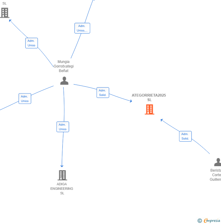 Vinculaciones societarias de ATEGORRIETA2025 SL