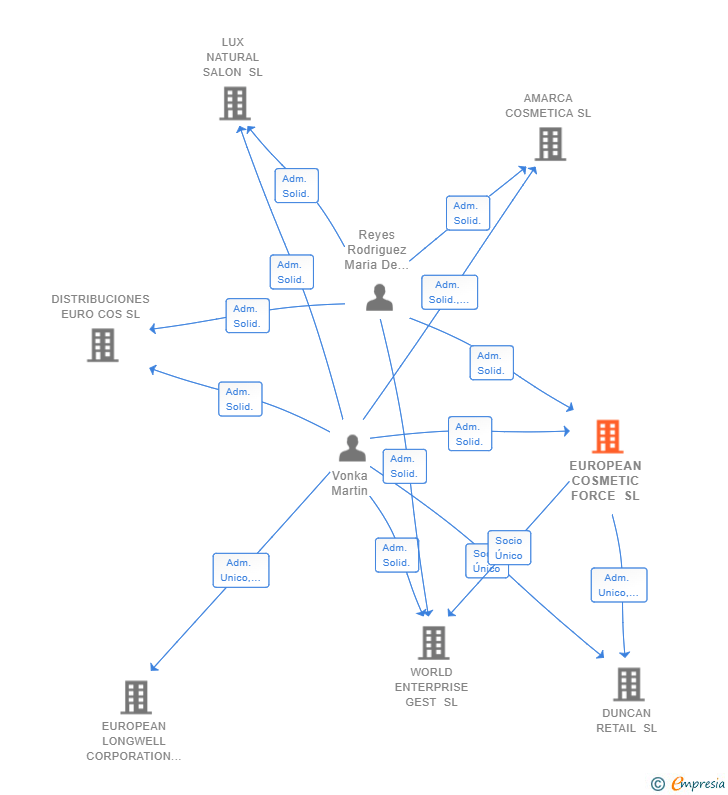 Vinculaciones societarias de EUROPEAN COSMETIC FORCE SL