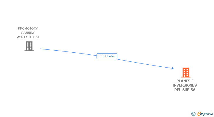 Vinculaciones societarias de PLANES E INVERSIONES DEL SUR SA