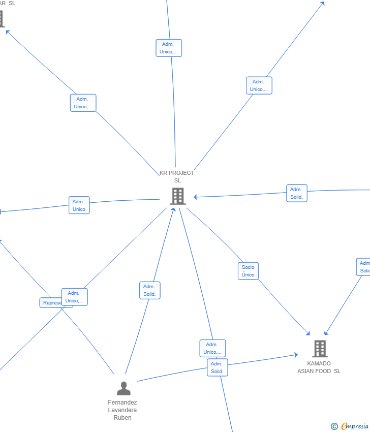 Vinculaciones societarias de RKP EUSKADI SL