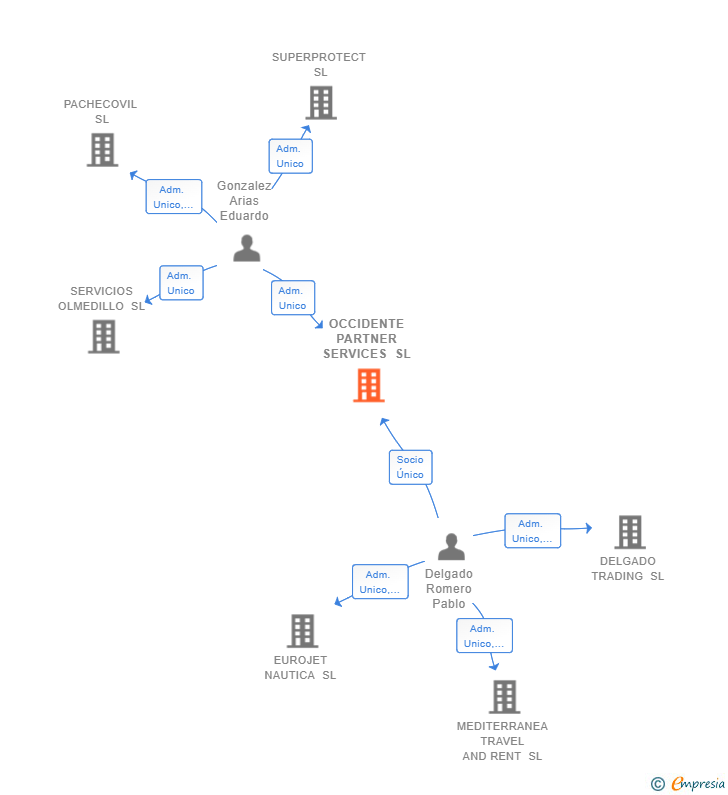 Vinculaciones societarias de OCCIDENTE PARTNER SERVICES SL