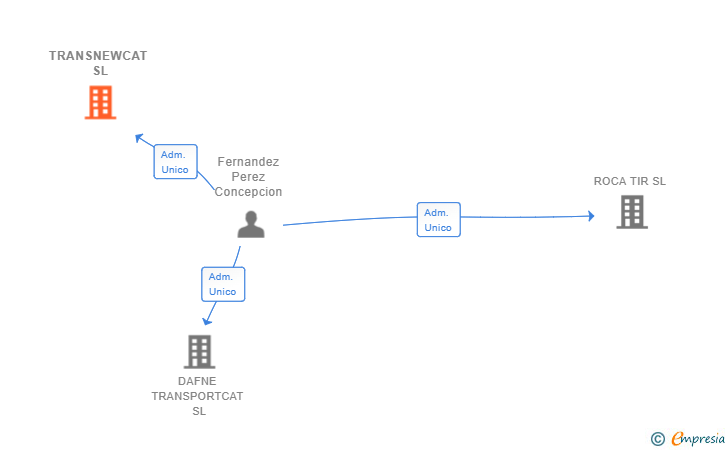 Vinculaciones societarias de TRANSNEWCAT SL