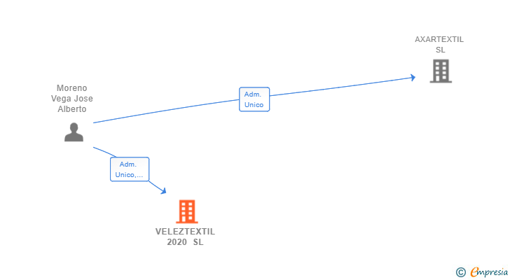 Vinculaciones societarias de VELEZTEXTIL 2020 SL