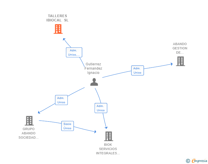 Vinculaciones societarias de TALLERES IBIOCAL SL