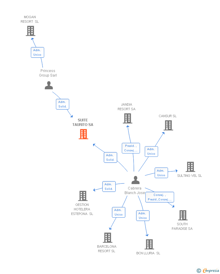 Vinculaciones societarias de SUITE TAURITO SA