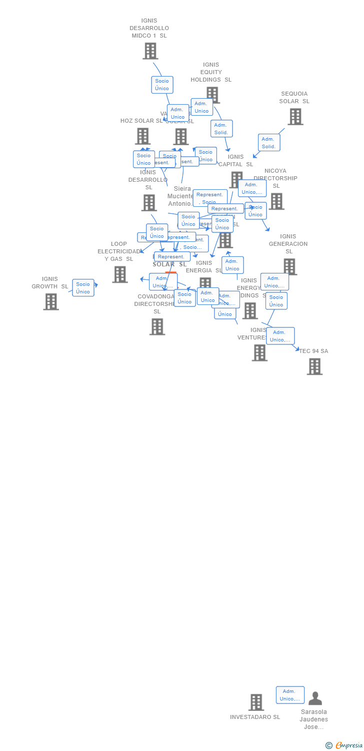 Vinculaciones societarias de PALOMINO SOLAR SL