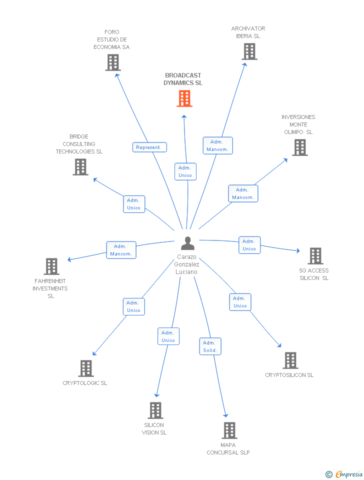 Vinculaciones societarias de BROADCAST DYNAMICS SL