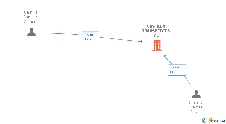 Vinculaciones societarias de CASTILLA TRANSPORTES Y MOVIMIENTOS SL